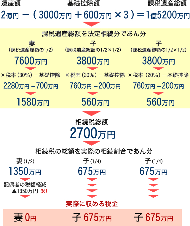 遺産額が2億円で、妻と子2人が法定相続分での納税額