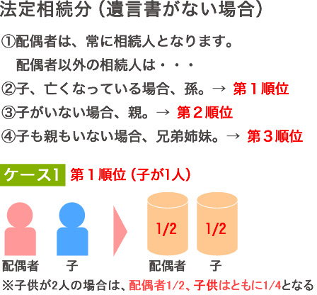 遺言書がない場合の法定相続分第一順位