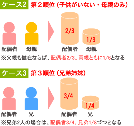 遺言書がない場合の法定相続分第二・三順位