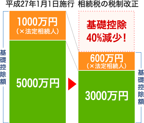 平成27年1月1日施行 相続税の税制改正