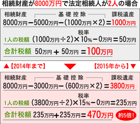 改正後は「基礎控除額3000万円＋600万円×法定相続人の数」